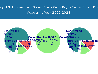 University of North Texas Health Science Center 2023 Online Student Population chart