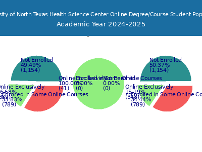 University of North Texas Health Science Center 2025 Online Student Population chart