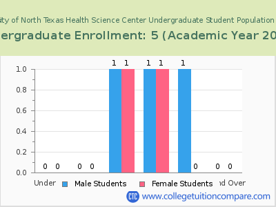 University of North Texas Health Science Center 2023 Undergraduate Enrollment by Age chart