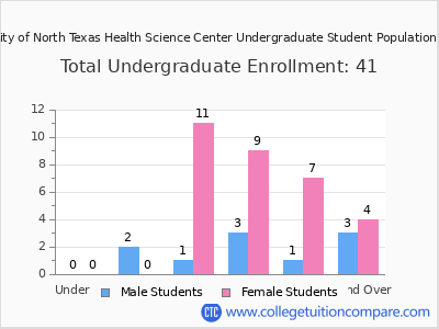 University of North Texas Health Science Center 2025 Undergraduate Enrollment by Age chart