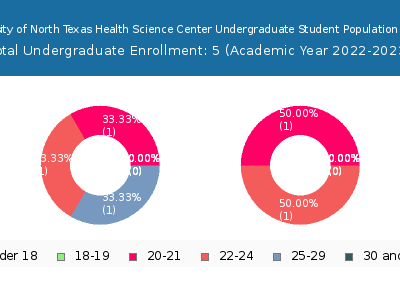 University of North Texas Health Science Center 2023 Undergraduate Enrollment Age Diversity Pie chart