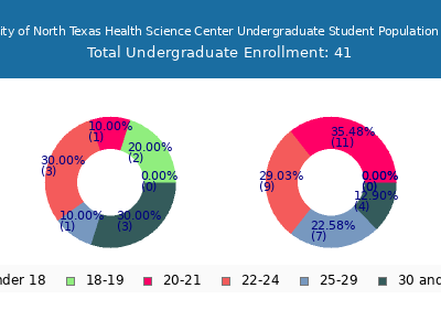 University of North Texas Health Science Center 2025 Undergraduate Enrollment Age Diversity Pie chart