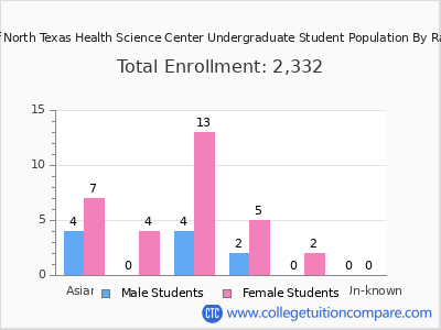 University of North Texas Health Science Center 2025 Undergraduate Enrollment by Gender and Race chart
