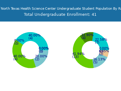 University of North Texas Health Science Center 2025 Undergraduate Enrollment by Gender and Race chart