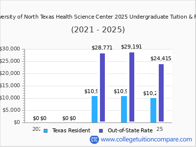 University of North Texas Health Science Center 2025 undergraduate tuition chart