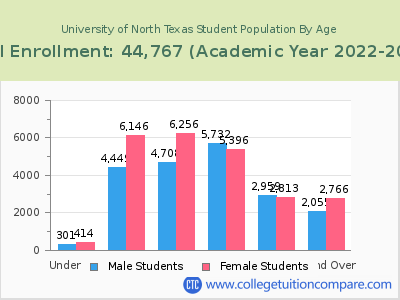 University of North Texas 2023 Student Population by Age chart
