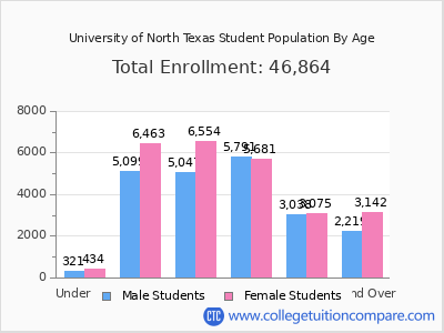 University of North Texas 2025 Student Population by Age chart