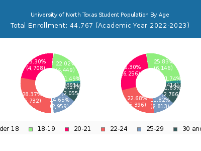 University of North Texas 2023 Student Population Age Diversity Pie chart