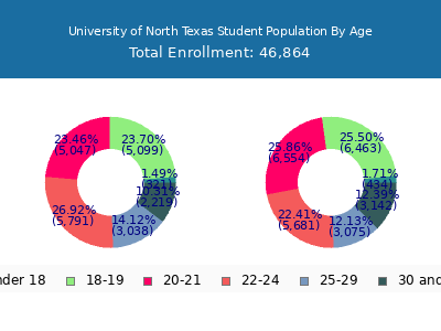 University of North Texas 2025 Student Population Age Diversity Pie chart