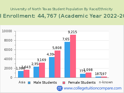 University of North Texas 2023 Student Population by Gender and Race chart