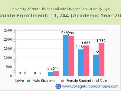 University of North Texas 2023 Graduate Enrollment by Age chart