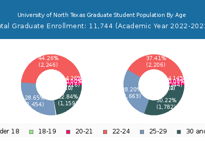 University of North Texas 2023 Graduate Enrollment Age Diversity Pie chart