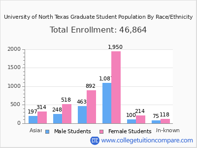 University of North Texas 2025 Graduate Enrollment by Gender and Race chart