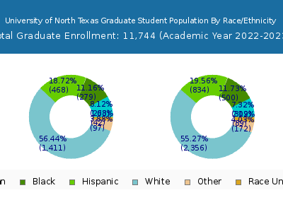 University of North Texas 2023 Graduate Enrollment by Gender and Race chart