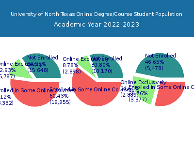 University of North Texas 2023 Online Student Population chart