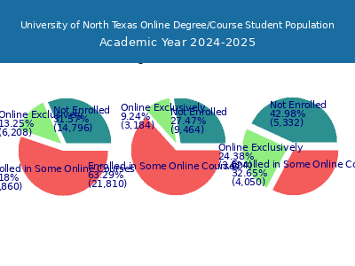 University of North Texas 2025 Online Student Population chart