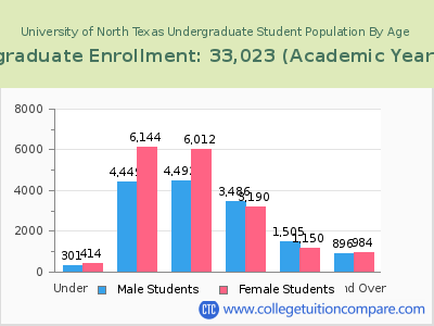 University of North Texas 2023 Undergraduate Enrollment by Age chart
