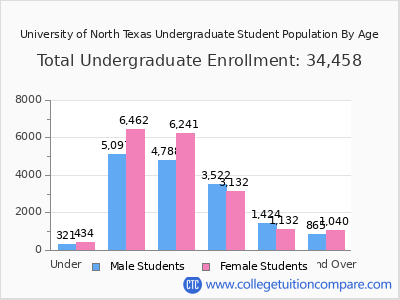University of North Texas 2025 Undergraduate Enrollment by Age chart