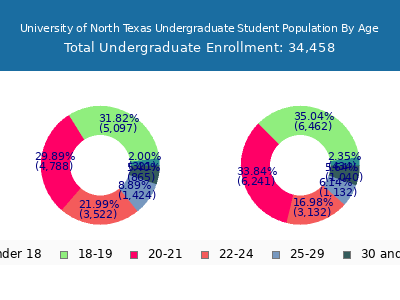 University of North Texas 2025 Undergraduate Enrollment Age Diversity Pie chart