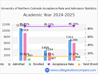 University of Northern Colorado 2025 Acceptance Rate By Gender chart