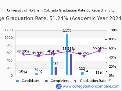 University of Northern Colorado graduation rate by race