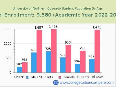University of Northern Colorado 2023 Student Population by Age chart