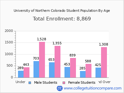University of Northern Colorado 2025 Student Population by Age chart