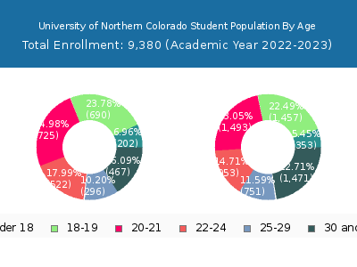 University of Northern Colorado 2023 Student Population Age Diversity Pie chart