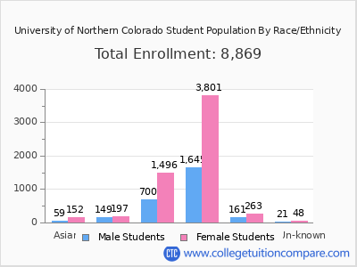 University of Northern Colorado 2025 Student Population by Gender and Race chart