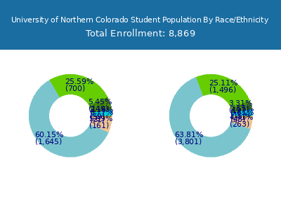 University of Northern Colorado 2025 Student Population by Gender and Race chart