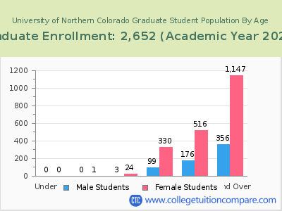 University of Northern Colorado 2023 Graduate Enrollment by Age chart