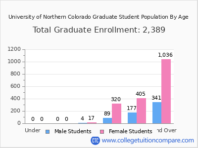 University of Northern Colorado 2025 Graduate Enrollment by Age chart