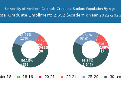 University of Northern Colorado 2023 Graduate Enrollment Age Diversity Pie chart