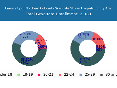 University of Northern Colorado 2025 Graduate Enrollment Age Diversity Pie chart