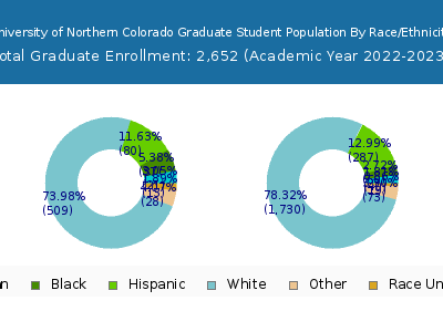 University of Northern Colorado 2023 Graduate Enrollment by Gender and Race chart