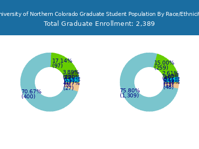 University of Northern Colorado 2025 Graduate Enrollment by Gender and Race chart