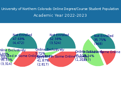 University of Northern Colorado 2023 Online Student Population chart
