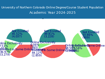 University of Northern Colorado 2025 Online Student Population chart