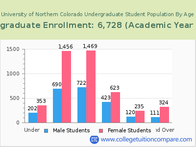 University of Northern Colorado 2023 Undergraduate Enrollment by Age chart