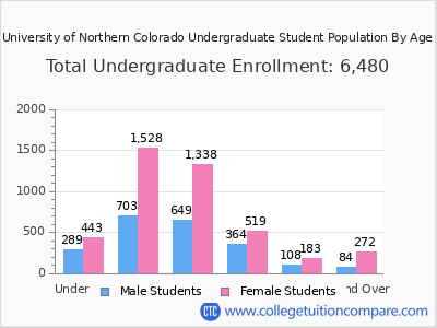 University of Northern Colorado 2025 Undergraduate Enrollment by Age chart