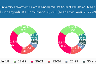 University of Northern Colorado 2023 Undergraduate Enrollment Age Diversity Pie chart