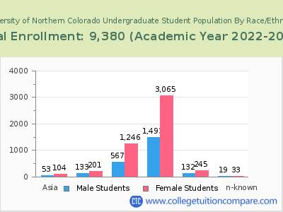 University of Northern Colorado 2023 Undergraduate Enrollment by Gender and Race chart