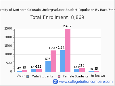 University of Northern Colorado 2025 Undergraduate Enrollment by Gender and Race chart