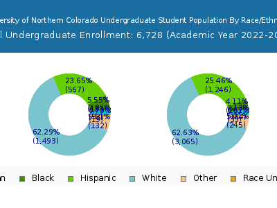 University of Northern Colorado 2023 Undergraduate Enrollment by Gender and Race chart