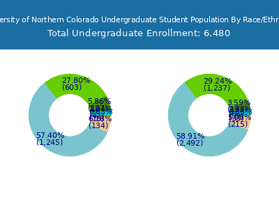 University of Northern Colorado 2025 Undergraduate Enrollment by Gender and Race chart