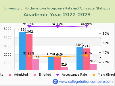 University of Northern Iowa 2023 Acceptance Rate By Gender chart