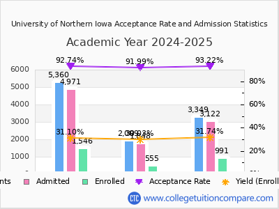 University of Northern Iowa 2025 Acceptance Rate By Gender chart