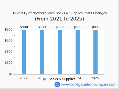 University of Northern Iowa 2025 books & supplies cost chart