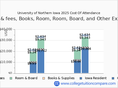 University of Northern Iowa 2025 COA (cost of attendance) chart