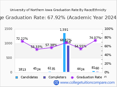 University of Northern Iowa graduation rate by race